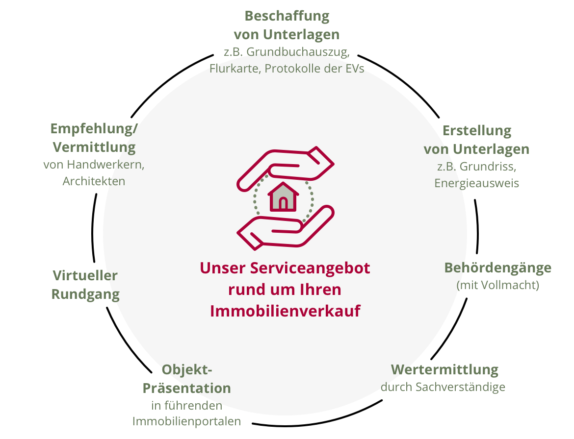 Grafik: Übersicht Serviceangebote